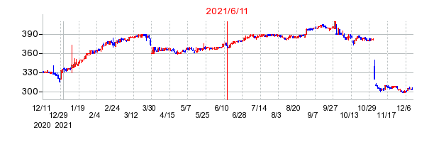 2021年6月11日 09:30前後のの株価チャート