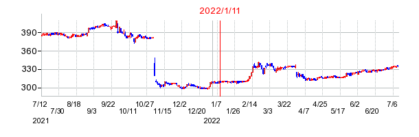 2022年1月11日 16:25前後のの株価チャート
