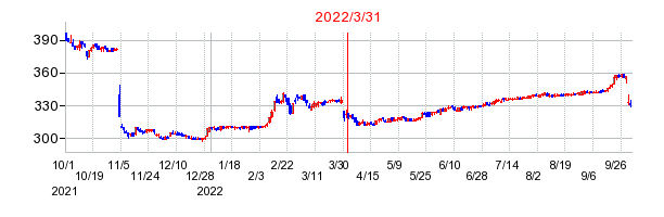 2022年3月31日 09:23前後のの株価チャート