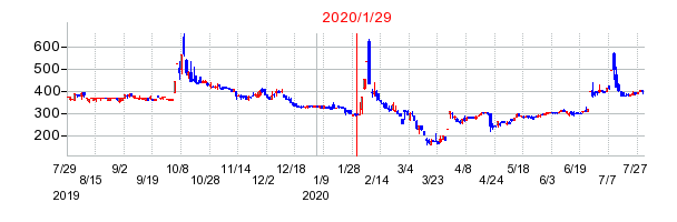 2020年1月29日 11:58前後のの株価チャート