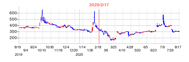 2020年2月17日 14:21前後のの株価チャート