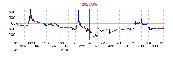 2020年3月5日 16:03前後のの株価チャート