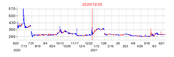 2020年12月25日 12:35前後のの株価チャート