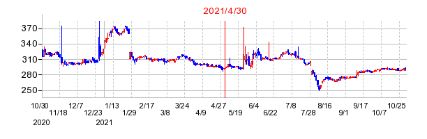 2021年4月30日 10:45前後のの株価チャート