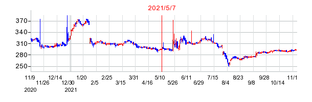 2021年5月7日 16:40前後のの株価チャート