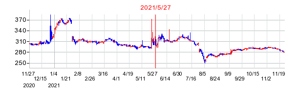 2021年5月27日 09:10前後のの株価チャート