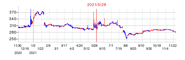 2021年5月28日 16:22前後のの株価チャート