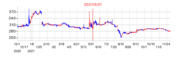 2021年5月31日 15:50前後のの株価チャート