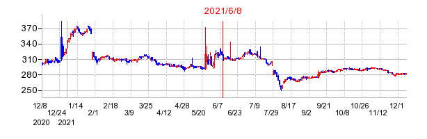 2021年6月8日 13:43前後のの株価チャート