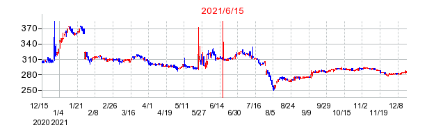 2021年6月15日 15:18前後のの株価チャート