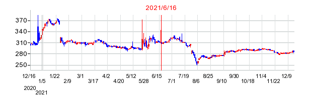 2021年6月16日 12:32前後のの株価チャート