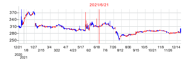 2021年6月21日 15:27前後のの株価チャート