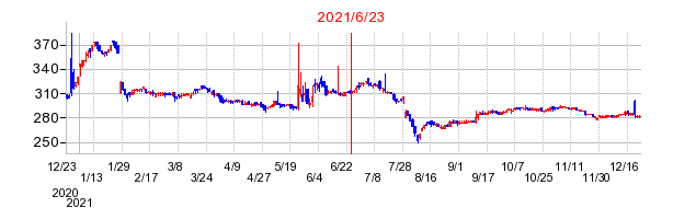 2021年6月23日 15:03前後のの株価チャート