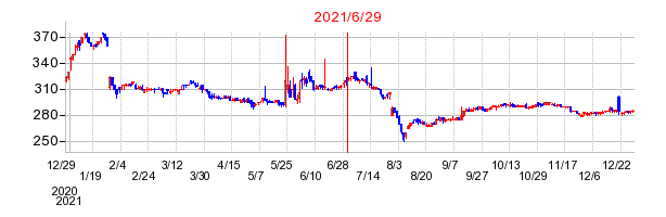 2021年6月29日 15:10前後のの株価チャート