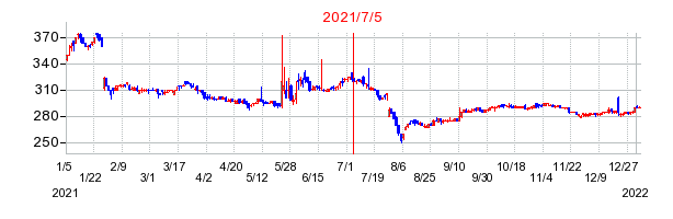 2021年7月5日 15:26前後のの株価チャート