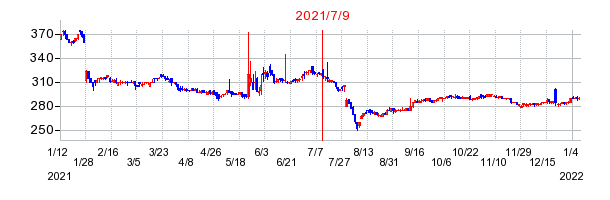 2021年7月9日 16:14前後のの株価チャート