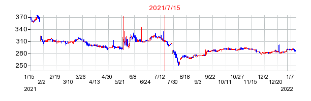 2021年7月15日 16:17前後のの株価チャート