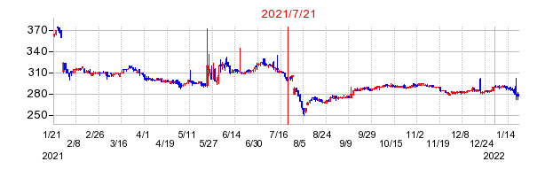 2021年7月21日 15:09前後のの株価チャート