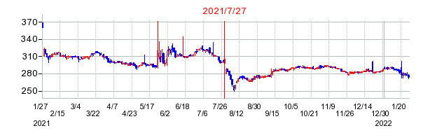 2021年7月27日 15:03前後のの株価チャート