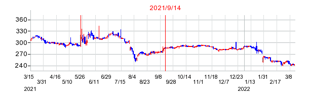 2021年9月14日 13:08前後のの株価チャート