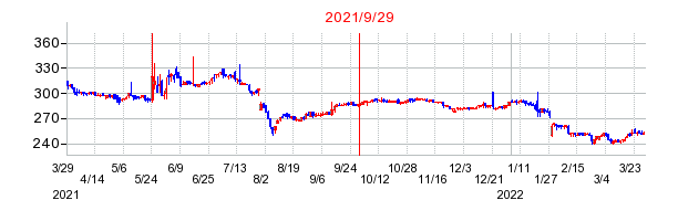2021年9月29日 15:23前後のの株価チャート