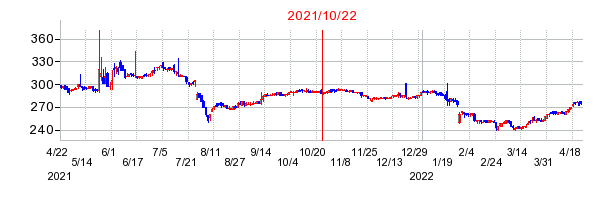 2021年10月22日 15:03前後のの株価チャート