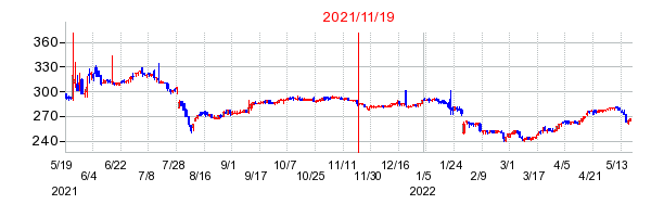 2021年11月19日 16:48前後のの株価チャート