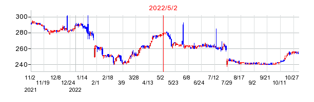 2022年5月2日 14:32前後のの株価チャート