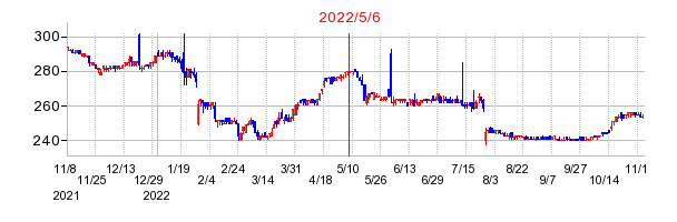2022年5月6日 16:21前後のの株価チャート