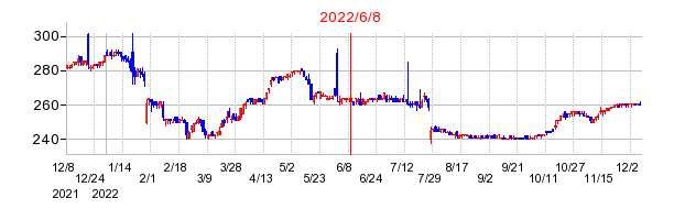 2022年6月8日 11:13前後のの株価チャート