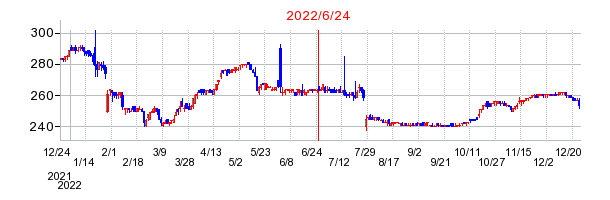 2022年6月24日 15:33前後のの株価チャート