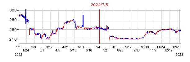 2022年7月5日 12:01前後のの株価チャート