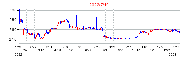 2022年7月19日 17:08前後のの株価チャート