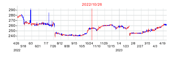 2022年10月26日 16:21前後のの株価チャート