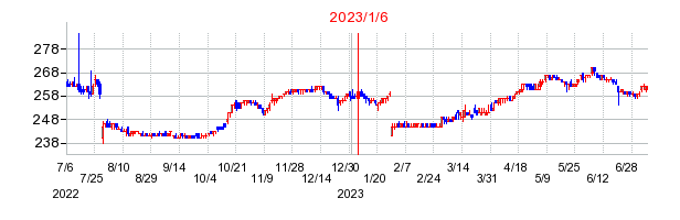 2023年1月6日 12:24前後のの株価チャート