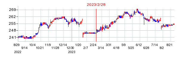 2023年2月28日 09:34前後のの株価チャート