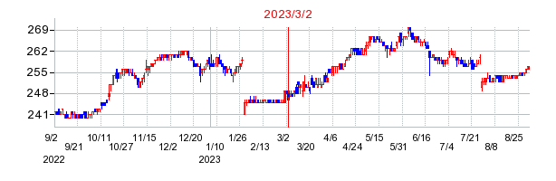 2023年3月2日 09:00前後のの株価チャート
