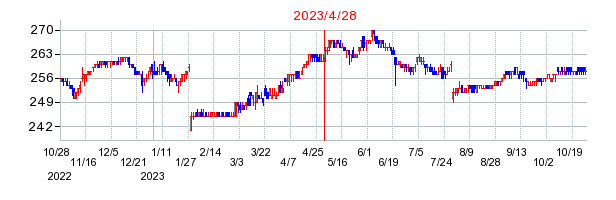 2023年4月28日 15:00前後のの株価チャート