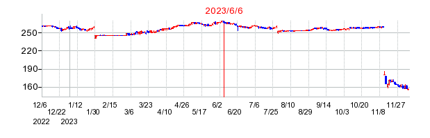 2023年6月6日 11:17前後のの株価チャート