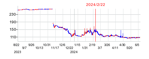 2024年2月22日 17:00前後のの株価チャート
