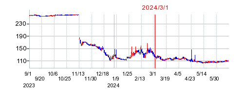 2024年3月1日 15:00前後のの株価チャート