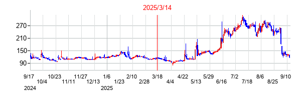 2025年3月14日 11:39前後のの株価チャート