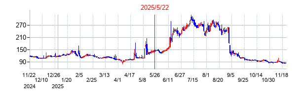 2025年5月22日 13:40前後のの株価チャート
