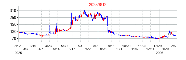 2025年8月12日 15:38前後のの株価チャート