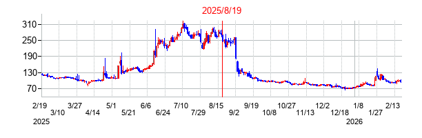 2025年8月19日 15:46前後のの株価チャート