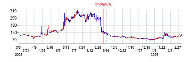 2025年9月5日 15:30前後のの株価チャート