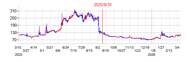 2025年9月10日 15:33前後のの株価チャート