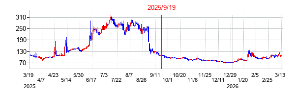 2025年9月19日 15:41前後のの株価チャート