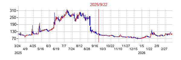 2025年9月22日 15:43前後のの株価チャート