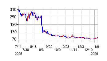 ジェリービーンズグループの株価チャート